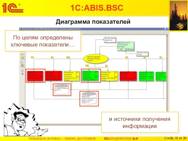 Диаграмма показателей и источники получения информации По целям определены ключевые показатели… 1С:ABIS.BSC