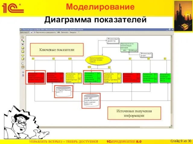 Диаграмма показателей Моделирование Источники получения информации Ключевые показатели