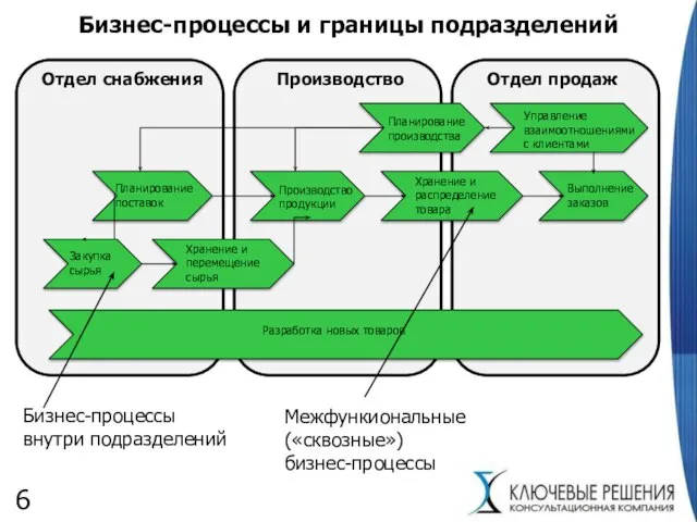 Бизнес-процессы и границы подразделений Отдел снабжения Производство Отдел продаж Бизнес-процессы внутри подразделений