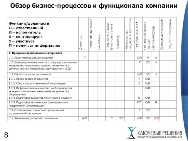 Обзор бизнес-процессов и функционала компании