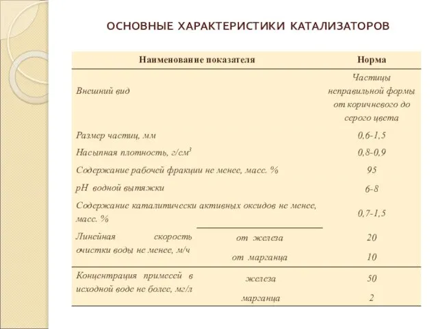 ОСНОВНЫЕ ХАРАКТЕРИСТИКИ КАТАЛИЗАТОРОВ