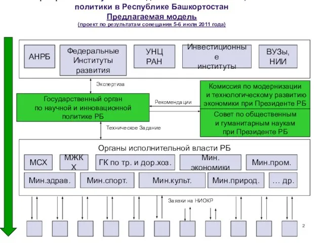 Формирование научно-исследовательской и инновационной политики в Республике Башкортостан Предлагаемая модель (проект по