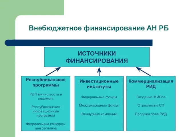 Инвестиционные институты Федеральные фонды Международные фонды Венчурные компании ИСТОЧНИКИ ФИНАНСИРОВАНИЯ Коммерциализация РИД