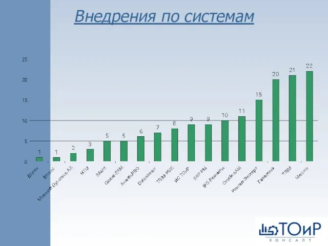 Внедрения по системам