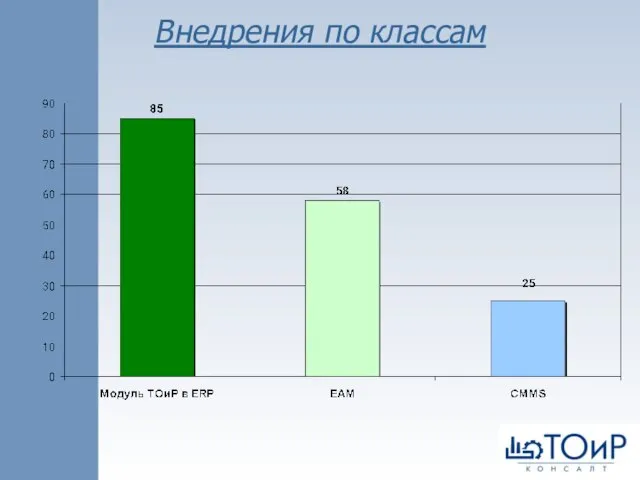 Внедрения по классам