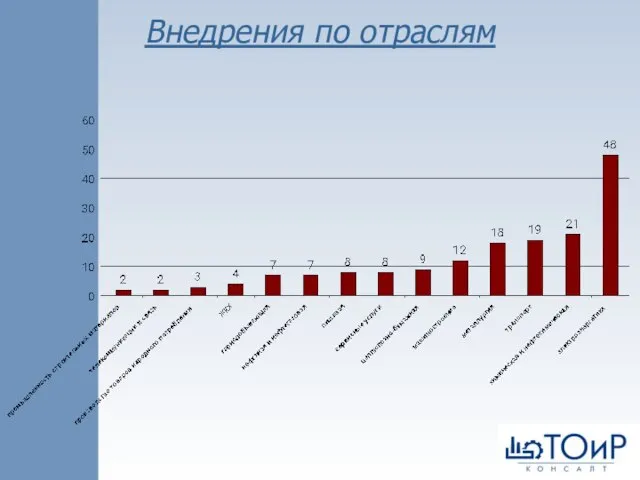 Внедрения по отраслям