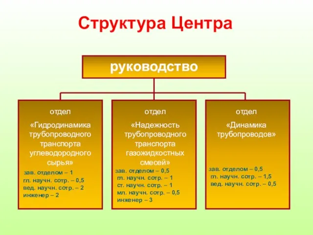 Структура Центра руководство отдел «Гидродинамика трубопроводного транспорта углеводородного сырья» зав. отделом –