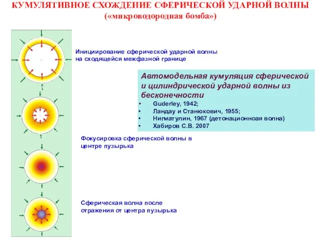 КУМУЛЯТИВНОЕ СХОЖДЕНИЕ СФЕРИЧЕСКОЙ УДАРНОЙ ВОЛНЫ («микроводородная бомба») Инициирование сферической ударной волны на