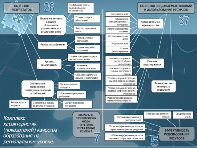 Результаты обучения Уровень социализации Уровень учебных достижений Включение выпускников в жизнь Соответствие