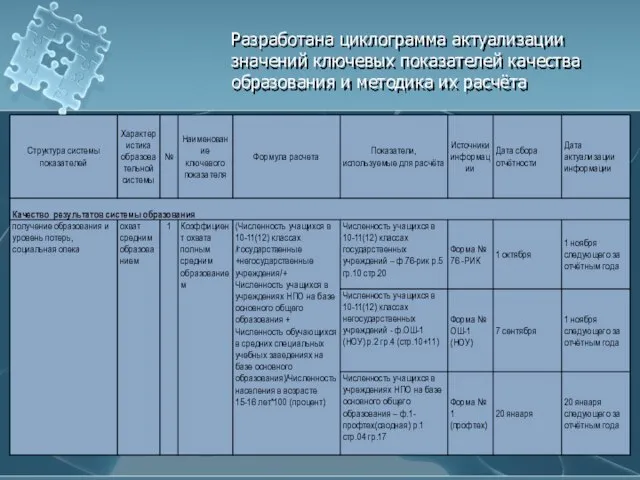 Разработана циклограмма актуализации значений ключевых показателей качества образования и методика их расчёта