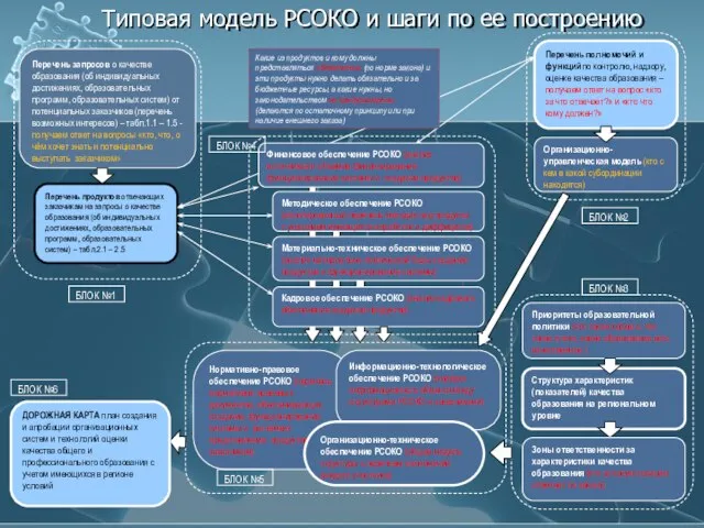 Типовая модель РСОКО и шаги по ее построению