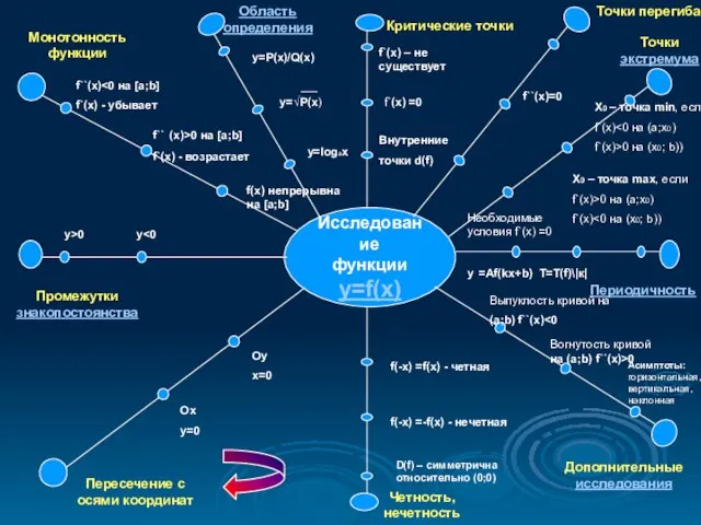 Исследование функции y=f(x)