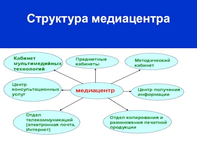 Структура медиацентра