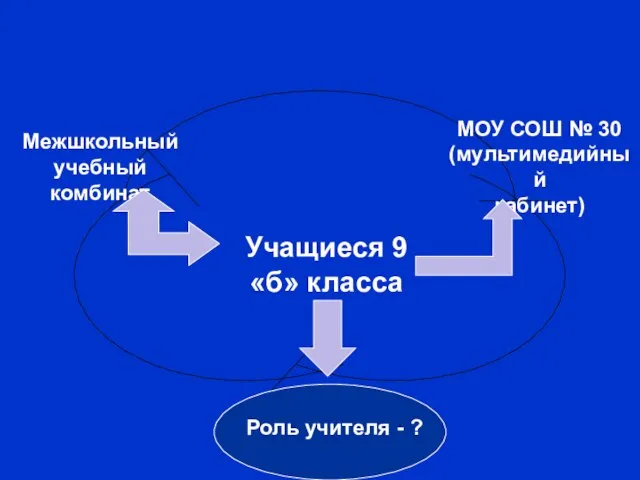 Роль учителя - ? Учащиеся 9 «б» класса