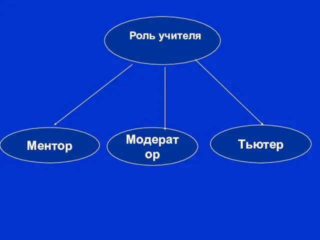 Тьютер Модератор Ментор Роль учителя