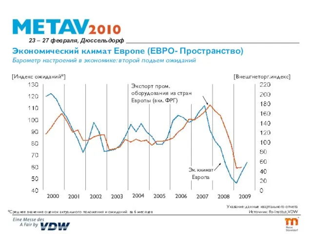 Экономический климат Европе (ЕВРО- Пространство) Барометр настроений в экономике: второй подъем ожиданий