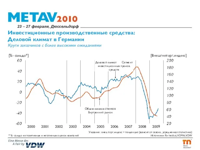 Инвестиционные производственные средства: Деловой климат в Германии Круги заказчиков с более высокими