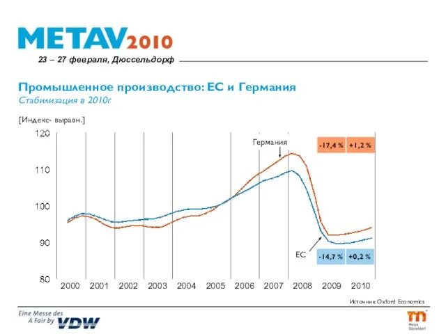 Промышленное производство: ЕС и Германия Стабилизация в 2010г [Индекс- выравн.] Источник: Oxford