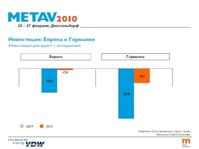 Инвестиции: Европа и Германия Инвестиции реагируют с запозданием Указание: в % по