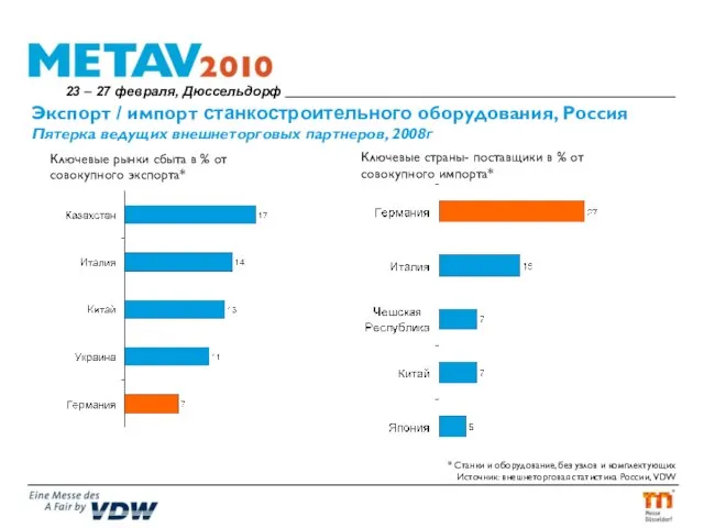 Экспорт / импорт станкостроительного оборудования, Россия Пятерка ведущих внешнеторговых партнеров, 2008г Ключевые