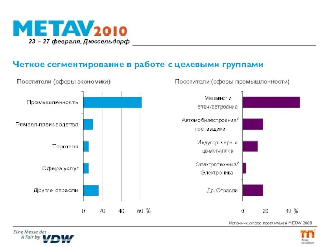 Четкое сегментирование в работе с целевыми группами Источник: опрос посетителей METAV 2008