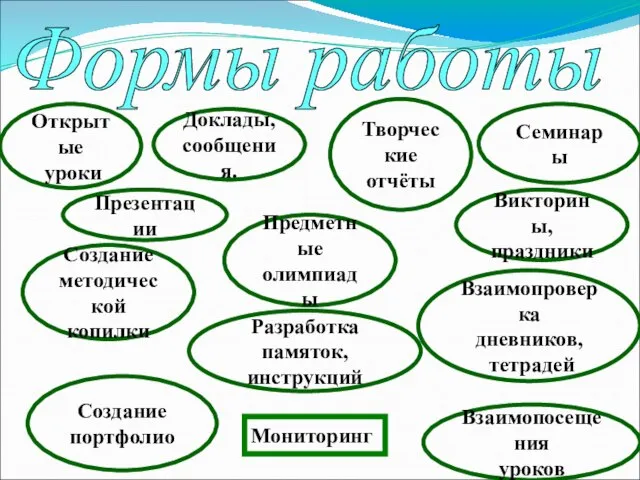 Формы работы Открытые уроки Доклады, сообщения. Творческие отчёты Разработка памяток, инструкций Презентации