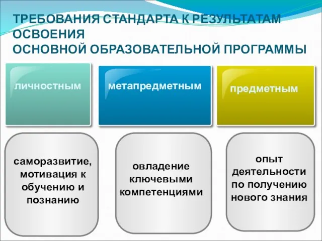 ТРЕБОВАНИЯ СТАНДАРТА К РЕЗУЛЬТАТАМ ОСВОЕНИЯ ОСНОВНОЙ ОБРАЗОВАТЕЛЬНОЙ ПРОГРАММЫ личностным метапредметным предметным саморазвитие,