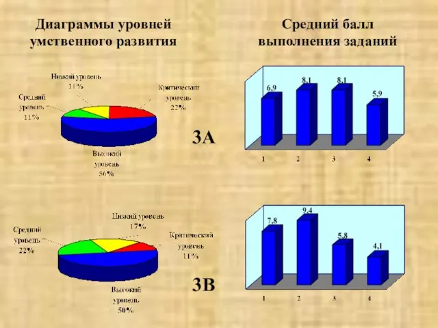 Диаграммы уровней умственного развития Средний балл выполнения заданий 3А 3В