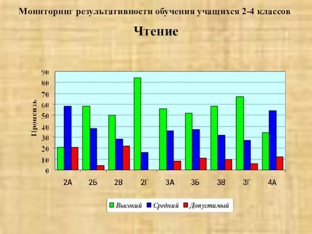 Мониторинг результативности обучения учащихся 2-4 классов Чтение