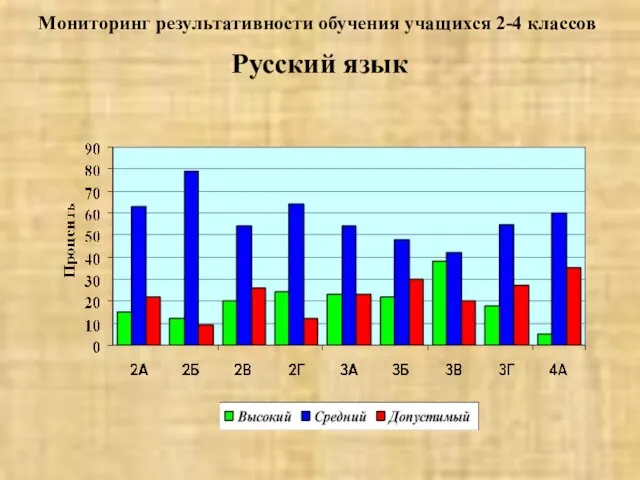 Мониторинг результативности обучения учащихся 2-4 классов Русский язык