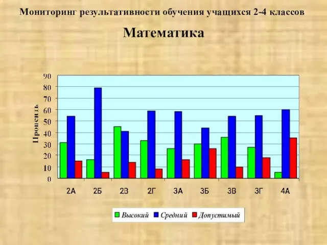 Мониторинг результативности обучения учащихся 2-4 классов Математика