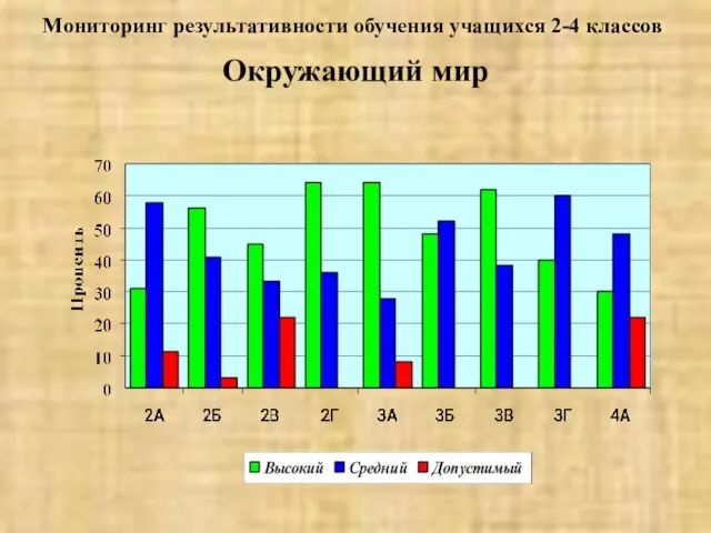 Мониторинг результативности обучения учащихся 2-4 классов Окружающий мир