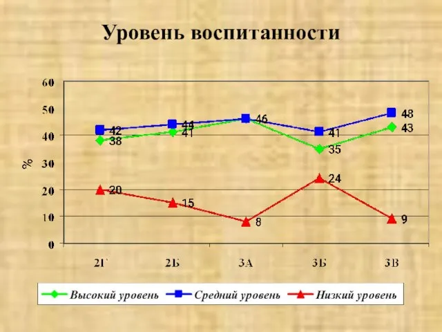 Уровень воспитанности