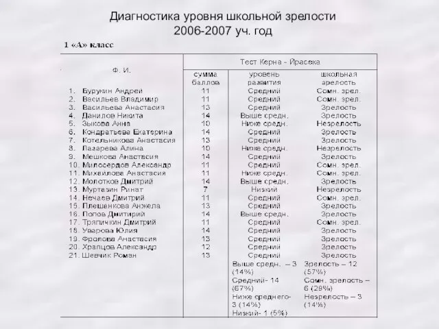 Диагностика уровня школьной зрелости 2006-2007 уч. год