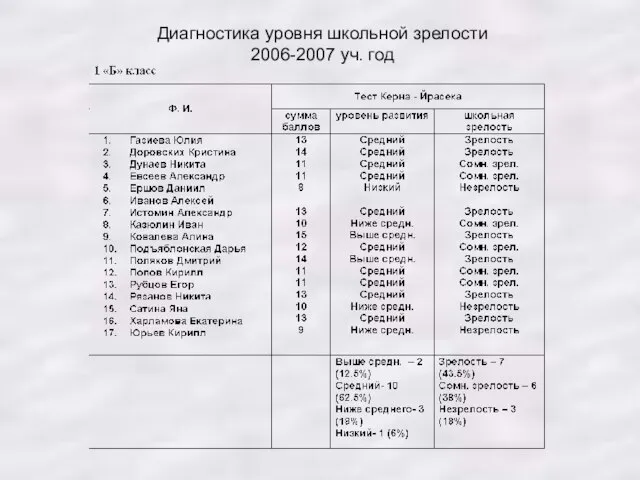 Диагностика уровня школьной зрелости 2006-2007 уч. год