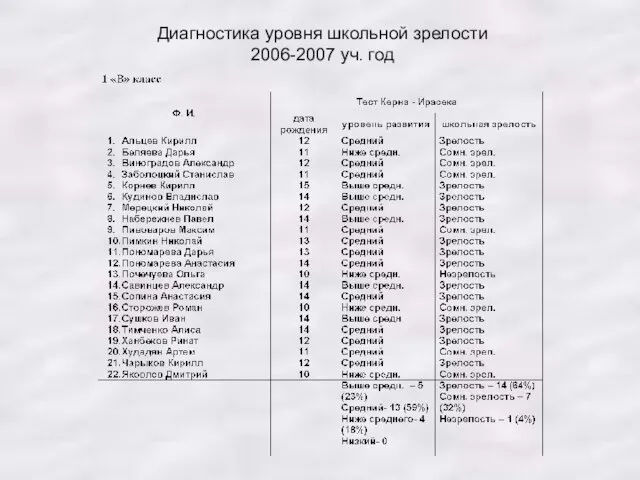 Диагностика уровня школьной зрелости 2006-2007 уч. год