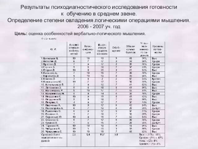 Результаты психодиагностического исследования готовности к обучению в среднем звене. Определение степени овладения