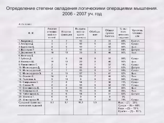 Определение степени овладения логическими операциями мышления. 2006 - 2007 уч. год