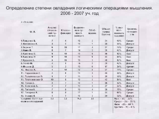 Определение степени овладения логическими операциями мышления. 2006 - 2007 уч. год