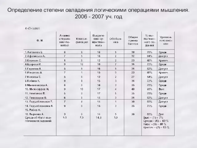 Определение степени овладения логическими операциями мышления. 2006 - 2007 уч. год