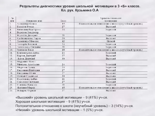 Результаты диагностики уровня школьной мотивации в 3 «Б» классе. Кл. рук. Кузьмина