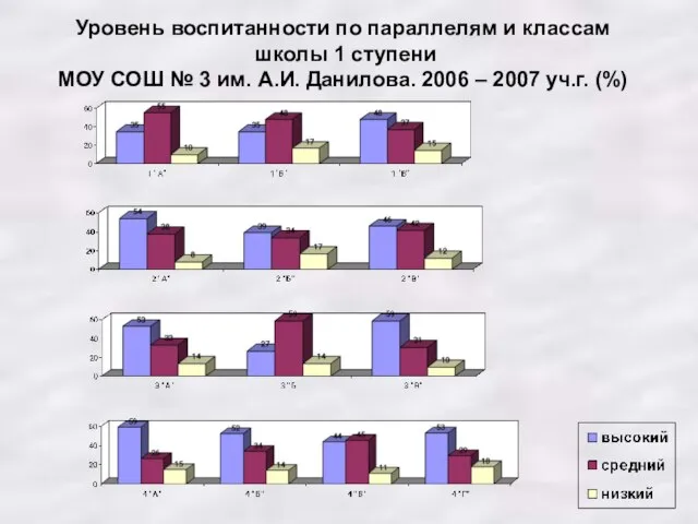 Уровень воспитанности по параллелям и классам школы 1 ступени МОУ СОШ №