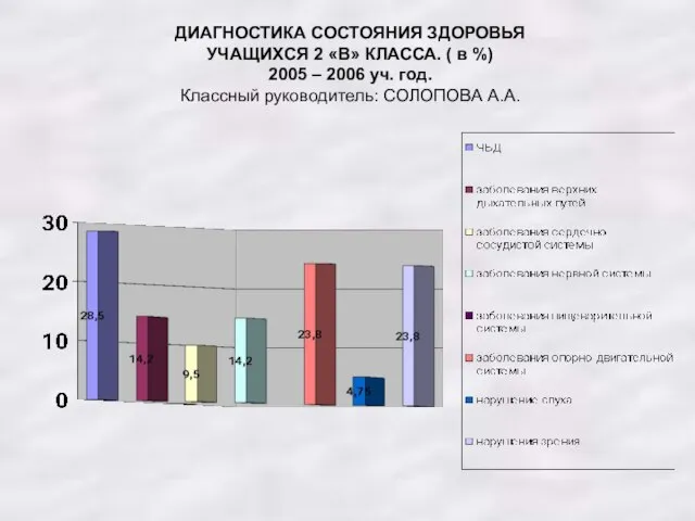 ДИАГНОСТИКА СОСТОЯНИЯ ЗДОРОВЬЯ УЧАЩИХСЯ 2 «В» КЛАССА. ( в %) 2005 –