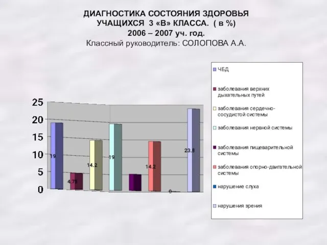 ДИАГНОСТИКА СОСТОЯНИЯ ЗДОРОВЬЯ УЧАЩИХСЯ 3 «В» КЛАССА. ( в %) 2006 –