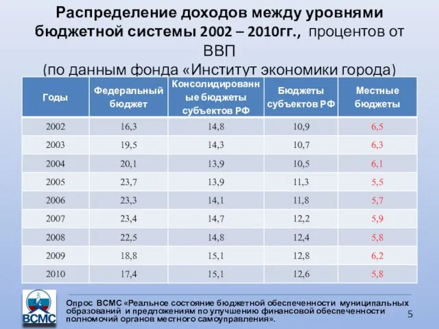 Распределение доходов между уровнями бюджетной системы 2002 – 2010гг., процентов от ВВП