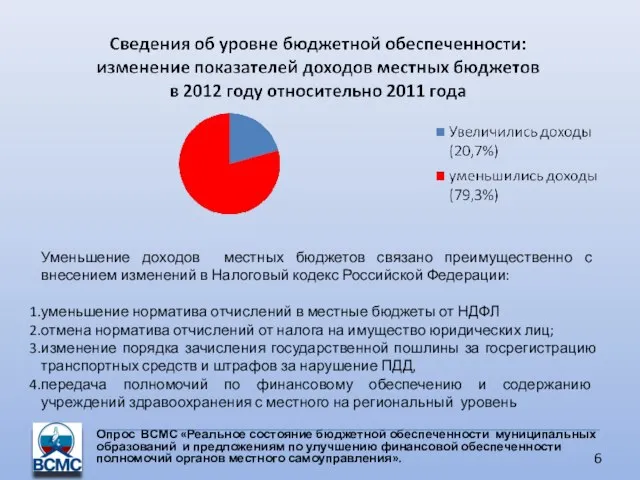 Опрос ВСМС «Реальное состояние бюджетной обеспеченности муниципальных образований и предложениям по улучшению