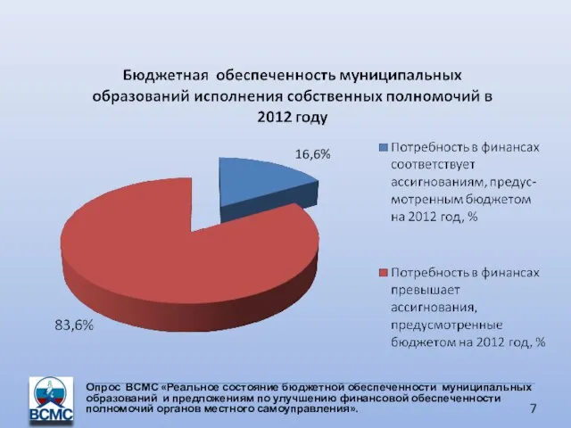 Опрос ВСМС «Реальное состояние бюджетной обеспеченности муниципальных образований и предложениям по улучшению