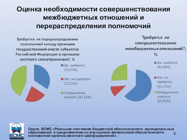 Оценка необходимости совершенствования межбюджетных отношений и перераспределения полномочий Опрос ВСМС «Реальное состояние