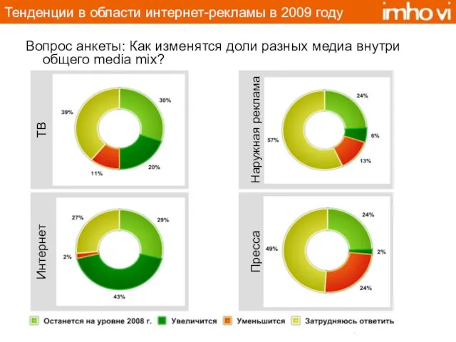 Тенденции в области интернет-рекламы в 2009 году Вопрос анкеты: Как изменятся доли