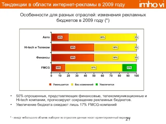 Особенности для разных отраслей: изменения рекламных бюджетов в 2009 году (*) 50%